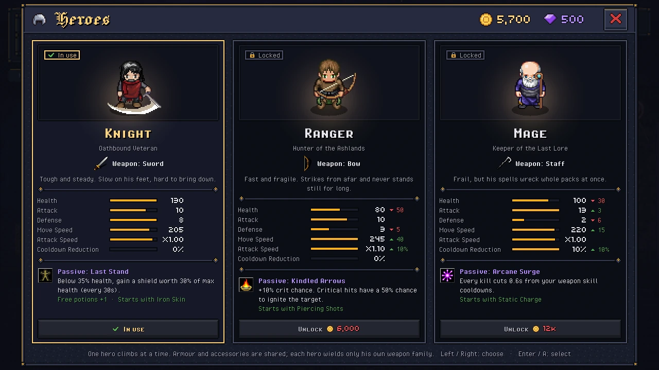 Heroes screen with three cards: the Knight (sword, in use), the Ranger (bow) and the Mage (staff), each with a portrait, stat bars, a passive and a starting skill; the Ranger and the Mage are locked behind gold prices.